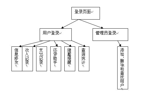 理財(cái)管理系統(tǒng)模塊圖