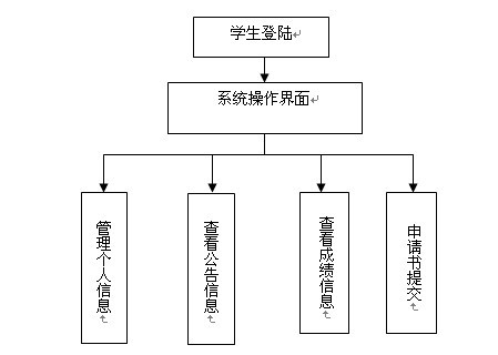 畢業設計學生模塊管理