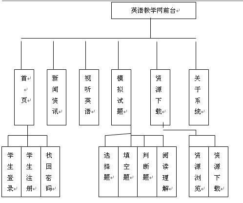 英語教學網前臺模塊