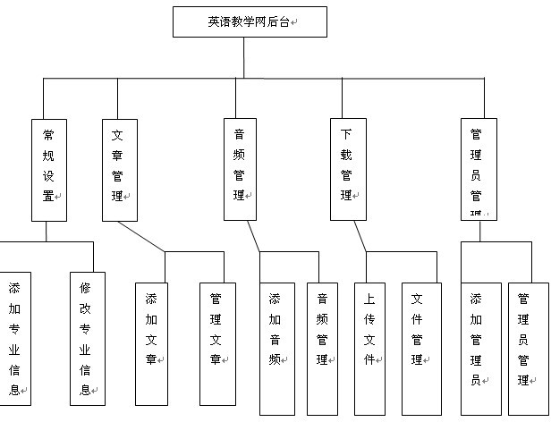 英語教學網后臺模塊