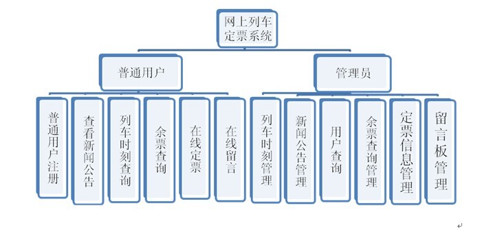 火車票訂票模塊圖