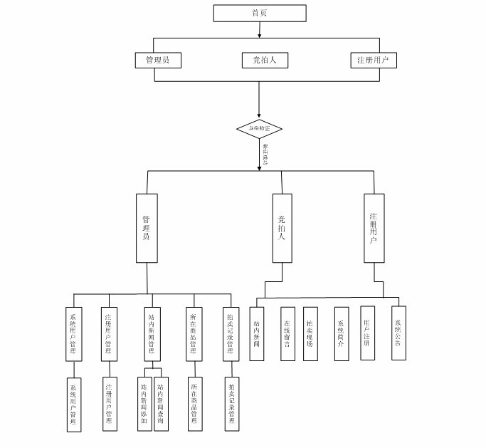 在線拍賣系統模塊