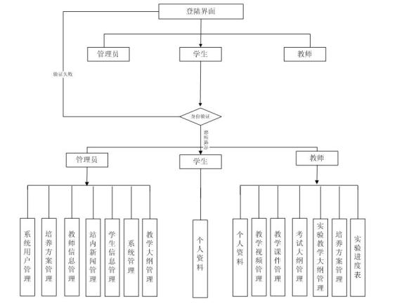 作業管理系統模塊