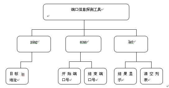 端口掃描程序模塊圖