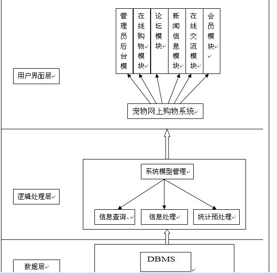 寵物用品網站模塊