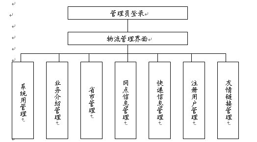 物流系統畢業設計模塊