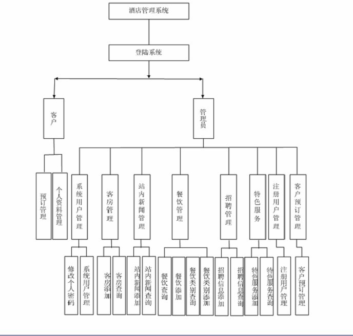 酒店管理模塊圖