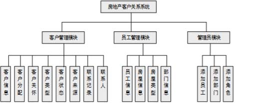 模塊圖-畢業設計